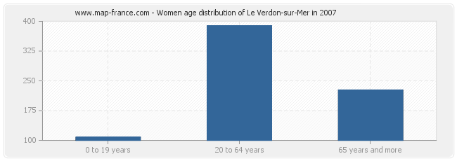 Women age distribution of Le Verdon-sur-Mer in 2007